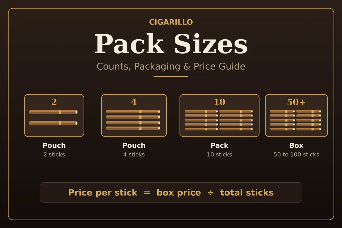 Cigarillo Pack Sizes Explained: Counts, Packaging, and Price Comparisons